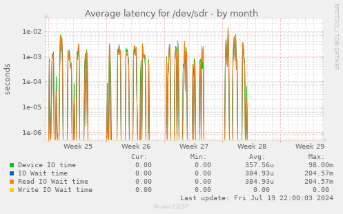 Average latency for /dev/sdr