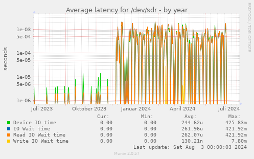 Average latency for /dev/sdr