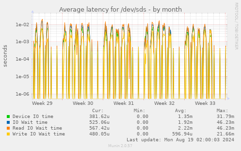 Average latency for /dev/sds