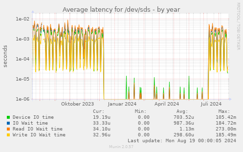 Average latency for /dev/sds