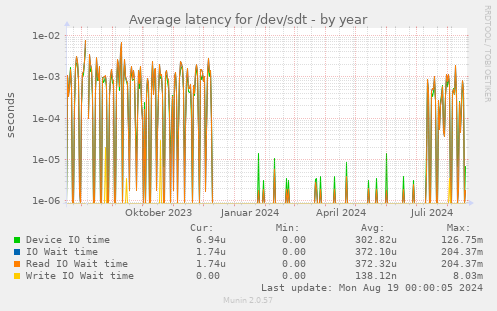 Average latency for /dev/sdt