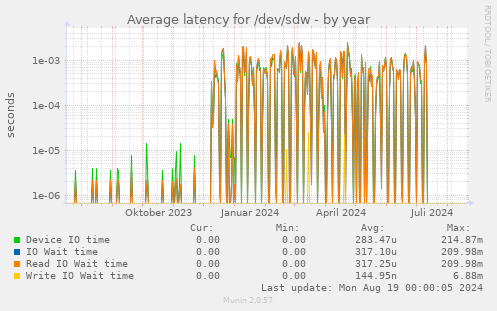 Average latency for /dev/sdw