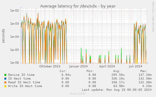 Average latency for /dev/sdx