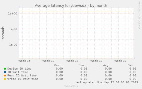 Average latency for /dev/sdz