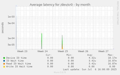 Average latency for /dev/sr0