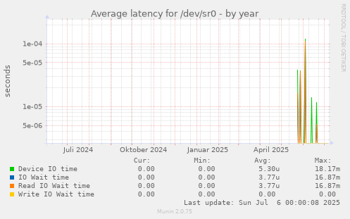 Average latency for /dev/sr0