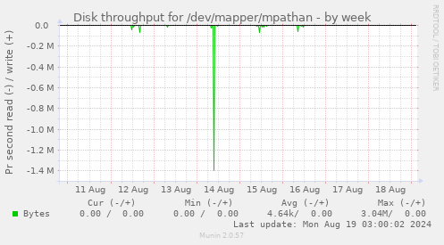 Disk throughput for /dev/mapper/mpathan