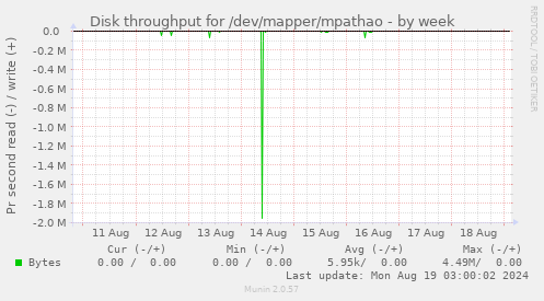 Disk throughput for /dev/mapper/mpathao