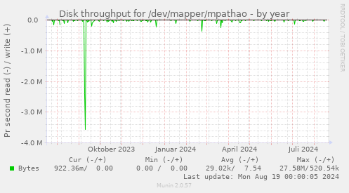 Disk throughput for /dev/mapper/mpathao