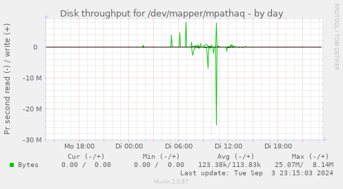 Disk throughput for /dev/mapper/mpathaq