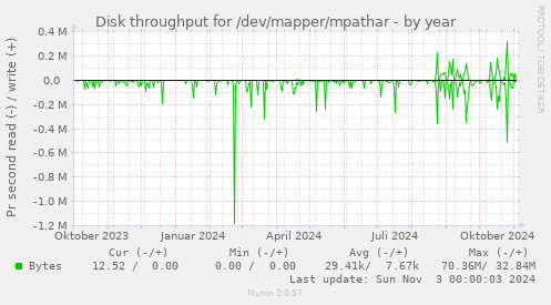 Disk throughput for /dev/mapper/mpathar