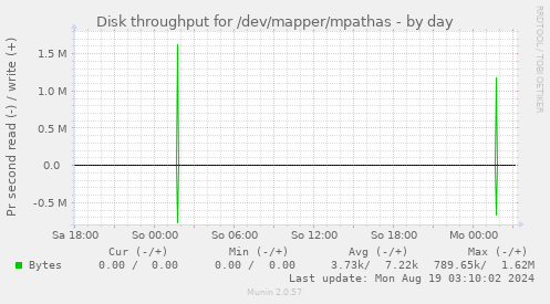 Disk throughput for /dev/mapper/mpathas