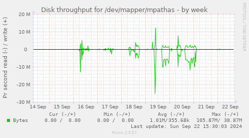 Disk throughput for /dev/mapper/mpathas