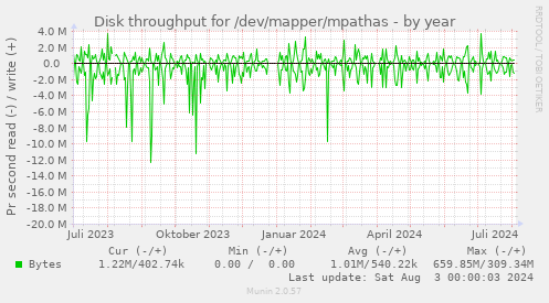 Disk throughput for /dev/mapper/mpathas