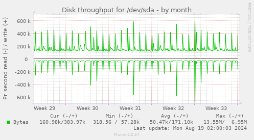 Disk throughput for /dev/sda