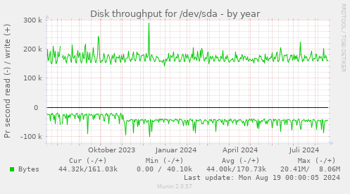 Disk throughput for /dev/sda