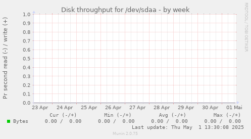 Disk throughput for /dev/sdaa