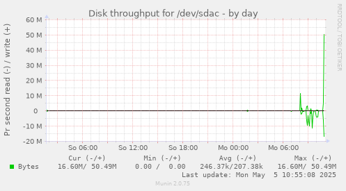 Disk throughput for /dev/sdac