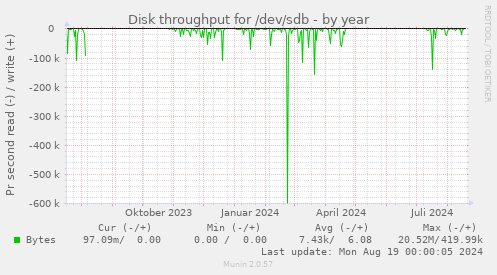 Disk throughput for /dev/sdb