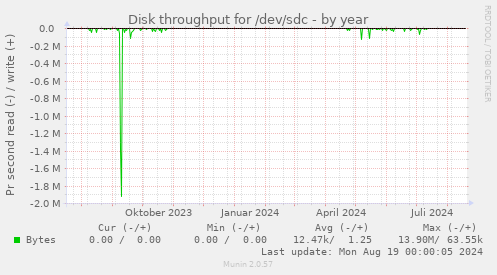 Disk throughput for /dev/sdc