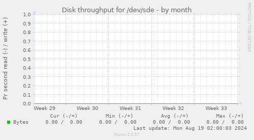 Disk throughput for /dev/sde