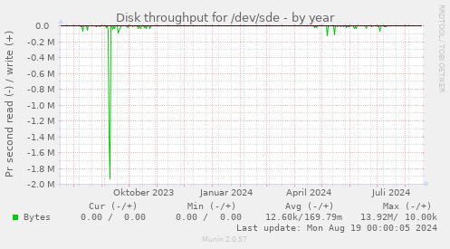 Disk throughput for /dev/sde