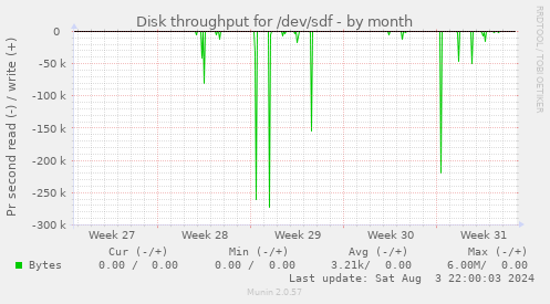 Disk throughput for /dev/sdf