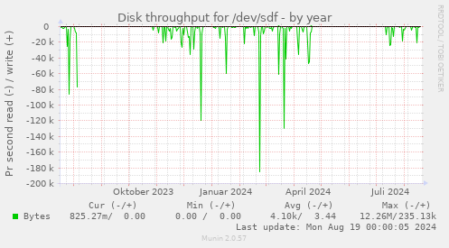 Disk throughput for /dev/sdf