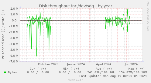 Disk throughput for /dev/sdg