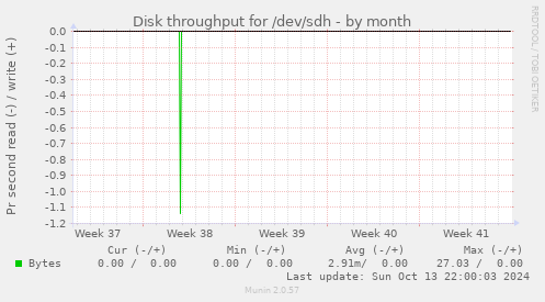 Disk throughput for /dev/sdh