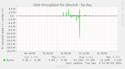 Disk throughput for /dev/sdi