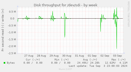 Disk throughput for /dev/sdi