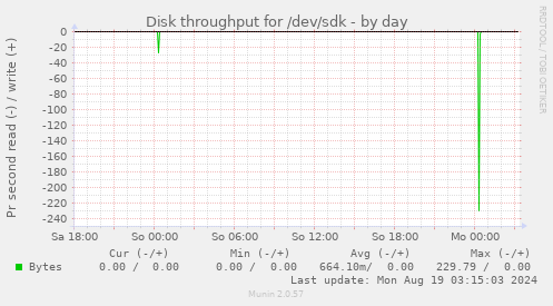 Disk throughput for /dev/sdk