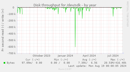 Disk throughput for /dev/sdk