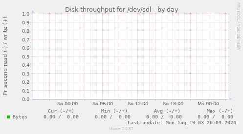 Disk throughput for /dev/sdl