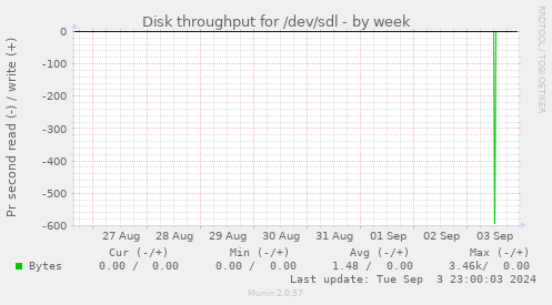 Disk throughput for /dev/sdl