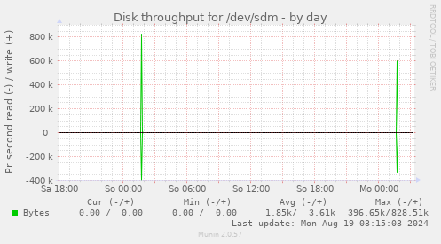 Disk throughput for /dev/sdm