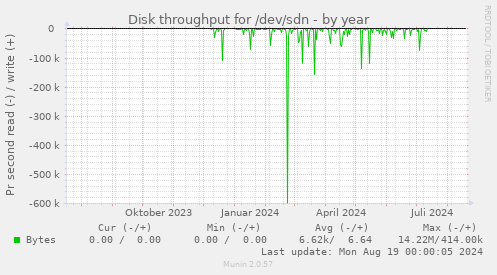 Disk throughput for /dev/sdn