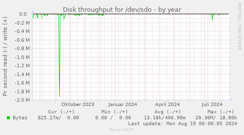 Disk throughput for /dev/sdo