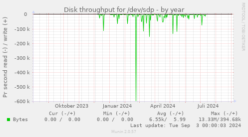 Disk throughput for /dev/sdp