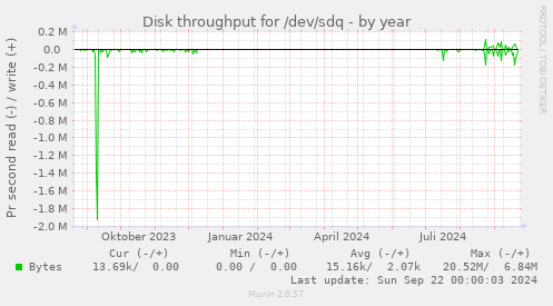 Disk throughput for /dev/sdq