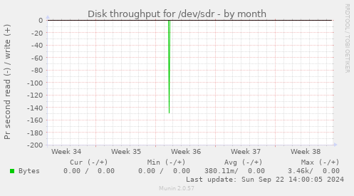 Disk throughput for /dev/sdr