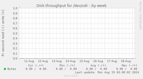 Disk throughput for /dev/sdr