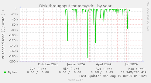 Disk throughput for /dev/sdr