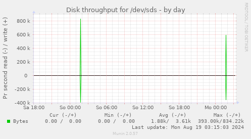 daily graph