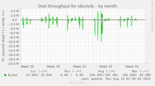 Disk throughput for /dev/sds