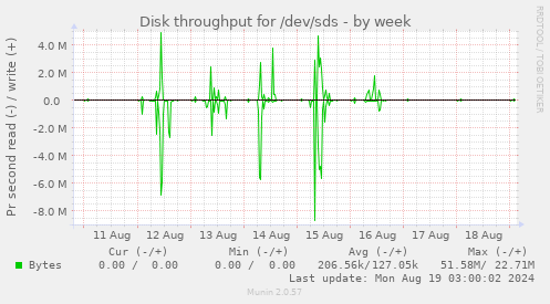 Disk throughput for /dev/sds