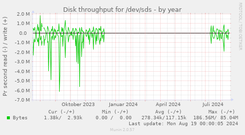 Disk throughput for /dev/sds