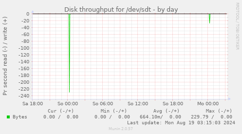 Disk throughput for /dev/sdt