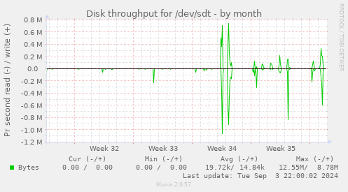 Disk throughput for /dev/sdt